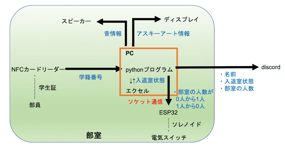 Automatic entrance and exit management
