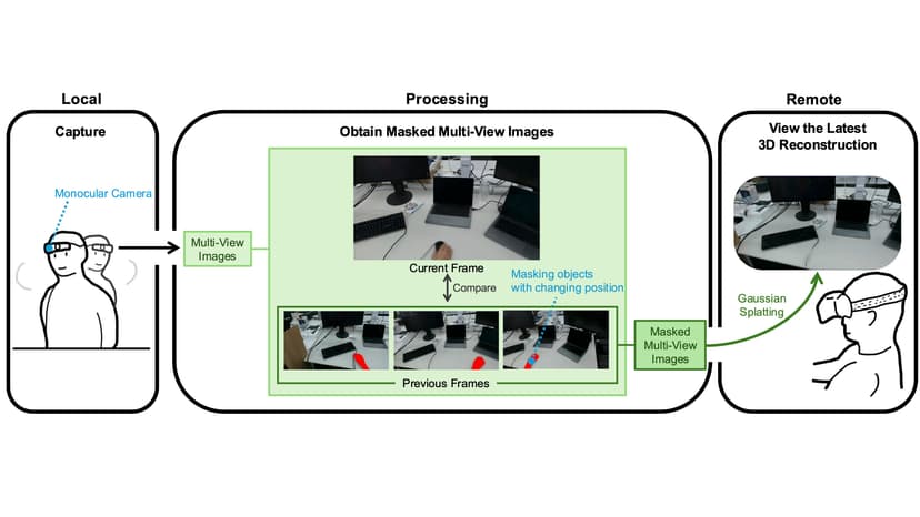 Incremental Gaussian Splatting